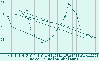 Courbe de l'humidex pour Chivres (Be)