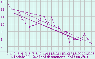 Courbe du refroidissement olien pour Grandfresnoy (60)