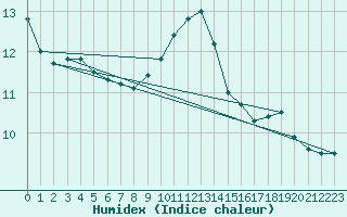 Courbe de l'humidex pour Nantes (44)