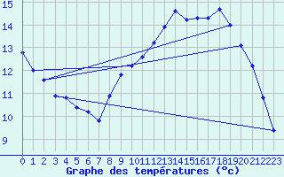 Courbe de tempratures pour Le Talut - Belle-Ile (56)