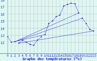 Courbe de tempratures pour Lahr (All)