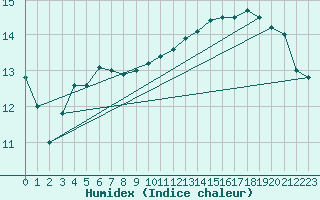 Courbe de l'humidex pour Leuchtturm Alte Weser