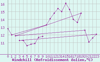 Courbe du refroidissement olien pour Toulon (83)