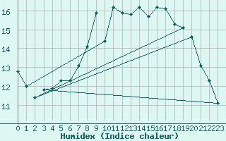 Courbe de l'humidex pour Malin Head