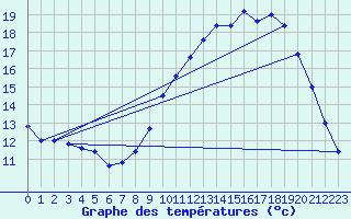 Courbe de tempratures pour Ruffiac (47)