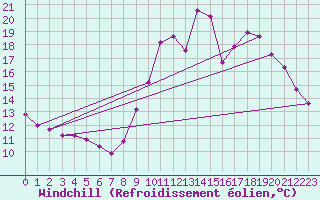 Courbe du refroidissement olien pour Sgur-le-Chteau (19)