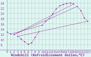 Courbe du refroidissement olien pour Millau - Soulobres (12)
