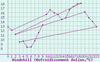 Courbe du refroidissement olien pour Marseille - Saint-Loup (13)