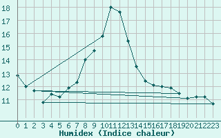 Courbe de l'humidex pour Oviedo