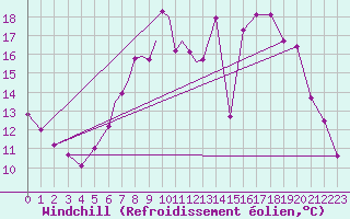 Courbe du refroidissement olien pour Marham