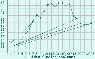 Courbe de l'humidex pour Muehldorf