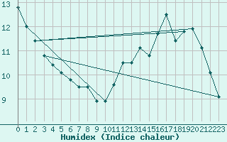 Courbe de l'humidex pour Aubigny-Sur-Nre (18)