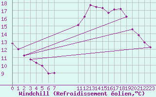 Courbe du refroidissement olien pour Saint-Maximin-la-Sainte-Baume (83)