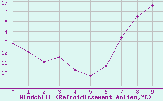 Courbe du refroidissement olien pour Abla