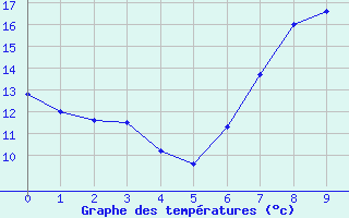 Courbe de tempratures pour Abla