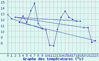 Courbe de tempratures pour Ocna Sugatag