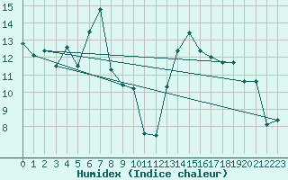 Courbe de l'humidex pour Ocna Sugatag