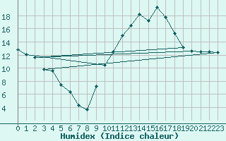 Courbe de l'humidex pour Aniane (34)