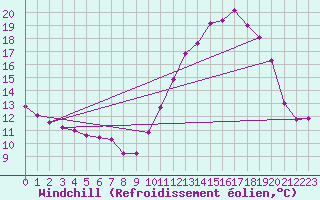 Courbe du refroidissement olien pour Brive-Laroche (19)