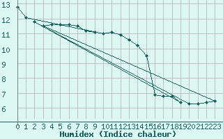 Courbe de l'humidex pour Borkum-Flugplatz