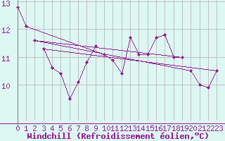 Courbe du refroidissement olien pour Charleville-Mzires (08)
