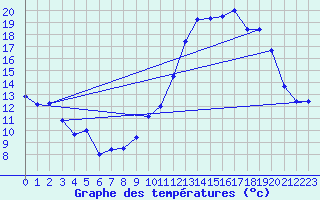 Courbe de tempratures pour Lanvoc (29)