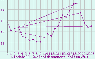 Courbe du refroidissement olien pour Saint-Laurent-du-Pont (38)