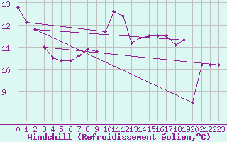 Courbe du refroidissement olien pour Semmering Pass