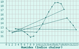Courbe de l'humidex pour Carrion de Calatrava (Esp)
