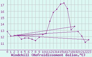 Courbe du refroidissement olien pour Douzy (08)