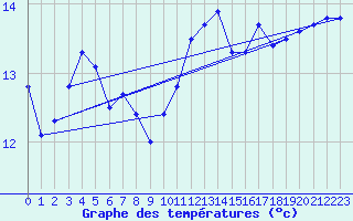 Courbe de tempratures pour Pointe de Chassiron (17)