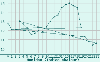 Courbe de l'humidex pour Ambrieu (01)