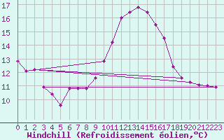 Courbe du refroidissement olien pour Lignerolles (03)