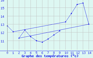 Courbe de tempratures pour Sainte-Gemme-la-Plaine (85)