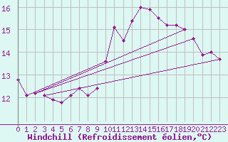 Courbe du refroidissement olien pour Rodez (12)