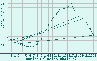 Courbe de l'humidex pour Ile de Groix (56)