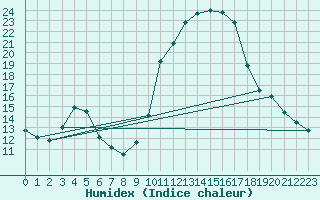 Courbe de l'humidex pour Frontenay (79)