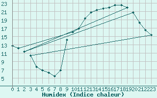 Courbe de l'humidex pour Cazaux (33)