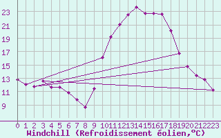 Courbe du refroidissement olien pour Saint-Jean-de-Vedas (34)
