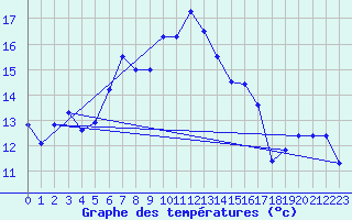 Courbe de tempratures pour Robiei