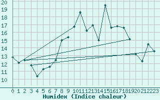Courbe de l'humidex pour Robledo de Chavela