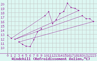 Courbe du refroidissement olien pour Tour-en-Sologne (41)