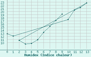 Courbe de l'humidex pour Friedrichshafen-Unte