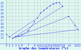 Courbe de tempratures pour Diepenbeek (Be)