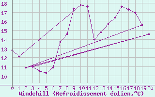 Courbe du refroidissement olien pour Igualada
