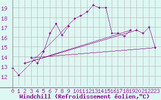 Courbe du refroidissement olien pour Cimetta