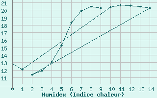 Courbe de l'humidex pour Riga