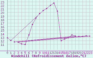 Courbe du refroidissement olien pour Les Eplatures - La Chaux-de-Fonds (Sw)