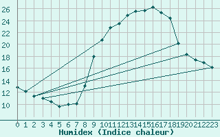 Courbe de l'humidex pour Pertuis - Grand Cros (84)