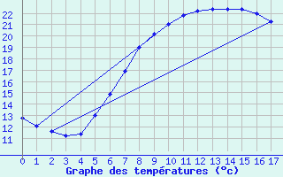 Courbe de tempratures pour Kolo